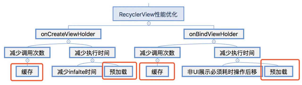 recyclerview-optimize