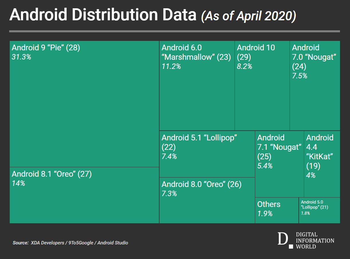 Android Version Distrution 2020 April