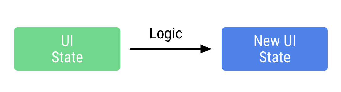 Logic as the producer of UI state
